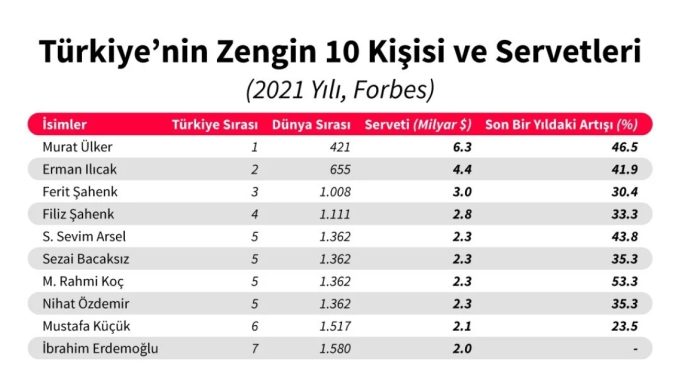 Türkiye'nin en zengini kim?  En zenginler listesi 2021