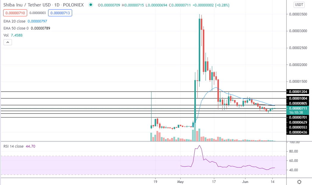 Shiba Inu (SHIB) Şov Yapıyor! SHIB coin ne zaman Coinbase'de listelenecek?