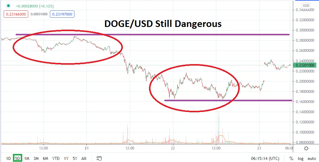 Dogecoin Spekülatif Kararları Etkileyecek! DOGE grafik ve yorum