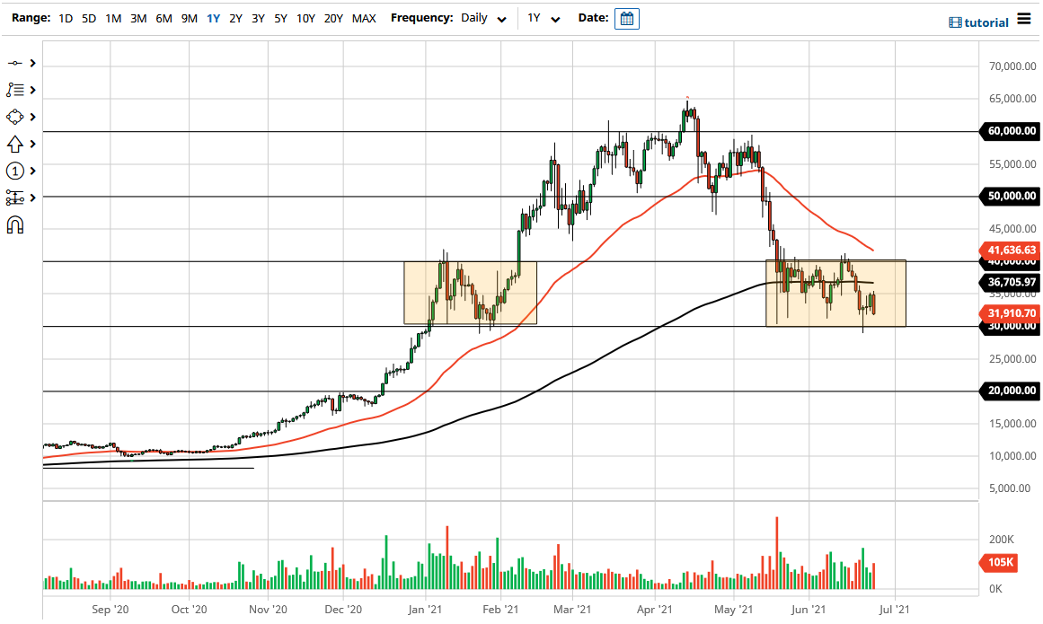 Bitcoin yükselir mi, ne zaman? BTC yorum ve grafik