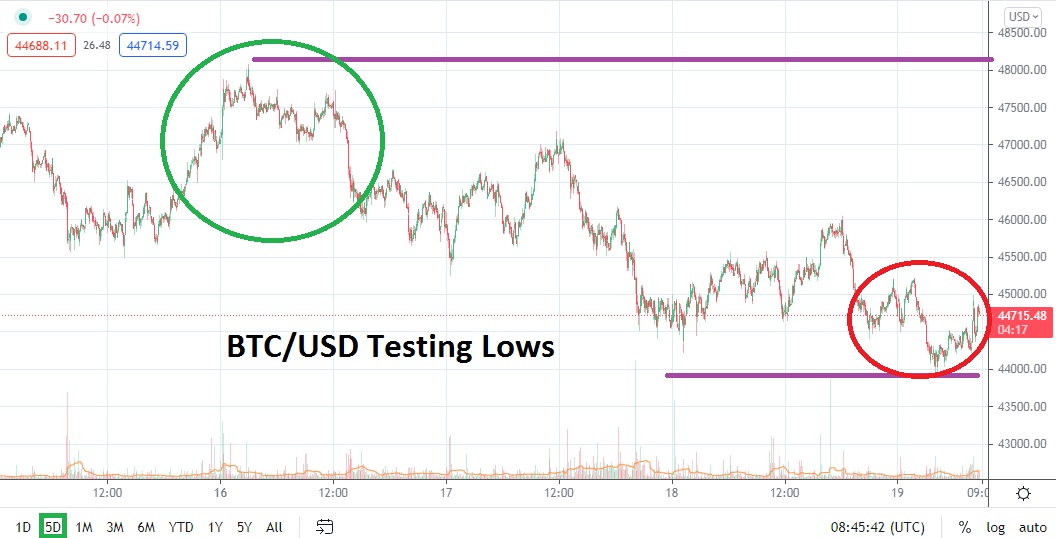Bitcoin Kısa Vadede Düşecek Mi Yükselecek mi? 2021 BTC Yorum ve Analiz
